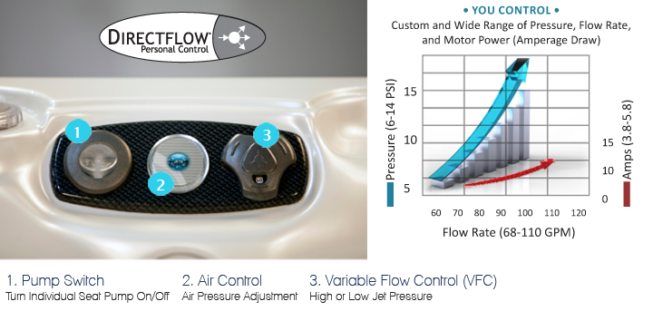 DirectFlow Technology DirectFlow Technology